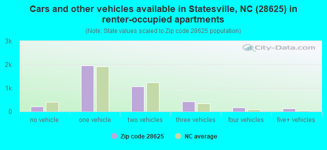 Cars and other vehicles available in Statesville, NC (28625) in renter-occupied apartments