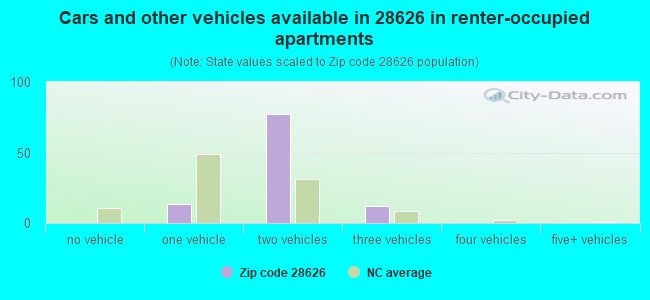 Cars and other vehicles available in 28626 in renter-occupied apartments