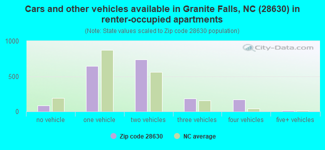 Cars and other vehicles available in Granite Falls, NC (28630) in renter-occupied apartments