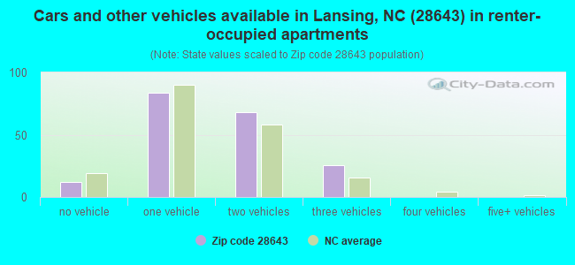 Cars and other vehicles available in Lansing, NC (28643) in renter-occupied apartments