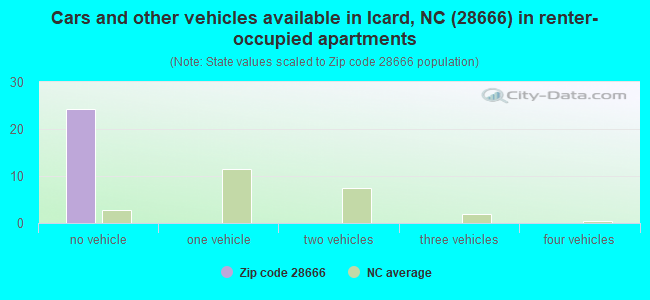Cars and other vehicles available in Icard, NC (28666) in renter-occupied apartments