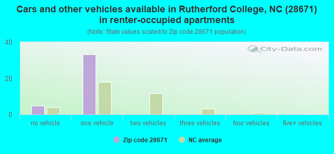 Cars and other vehicles available in Rutherford College, NC (28671) in renter-occupied apartments