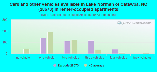 Cars and other vehicles available in Lake Norman of Catawba, NC (28673) in renter-occupied apartments