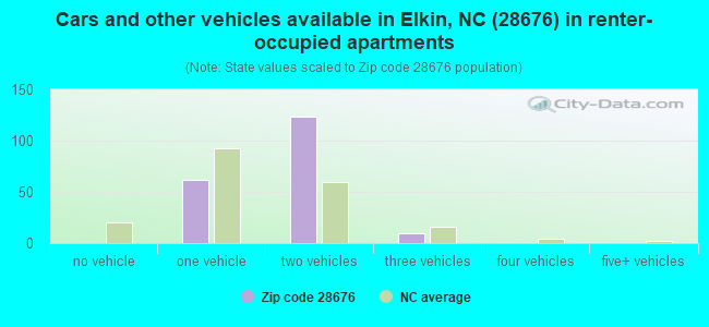 Cars and other vehicles available in Elkin, NC (28676) in renter-occupied apartments