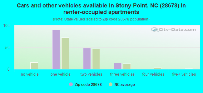 Cars and other vehicles available in Stony Point, NC (28678) in renter-occupied apartments