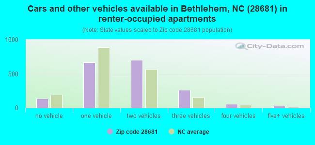 Cars and other vehicles available in Bethlehem, NC (28681) in renter-occupied apartments