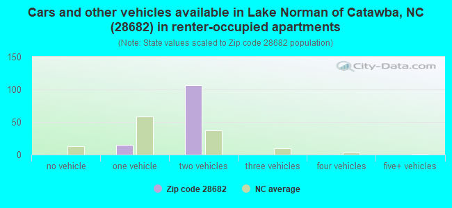 Cars and other vehicles available in Lake Norman of Catawba, NC (28682) in renter-occupied apartments