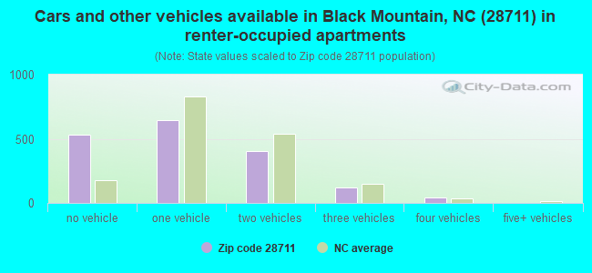 Cars and other vehicles available in Black Mountain, NC (28711) in renter-occupied apartments