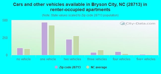Cars and other vehicles available in Bryson City, NC (28713) in renter-occupied apartments