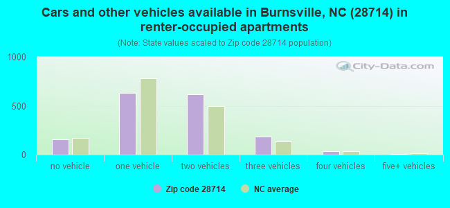 Cars and other vehicles available in Burnsville, NC (28714) in renter-occupied apartments