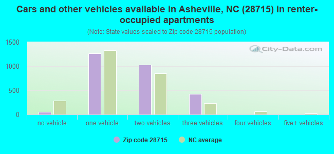 Cars and other vehicles available in Asheville, NC (28715) in renter-occupied apartments
