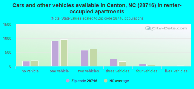 Cars and other vehicles available in Canton, NC (28716) in renter-occupied apartments