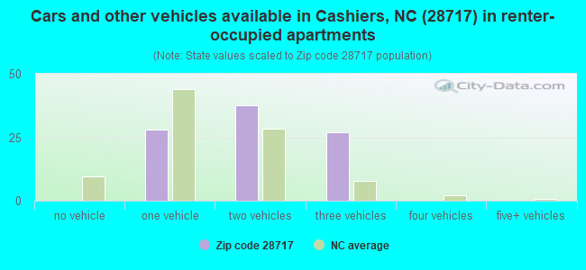 Cars and other vehicles available in Cashiers, NC (28717) in renter-occupied apartments