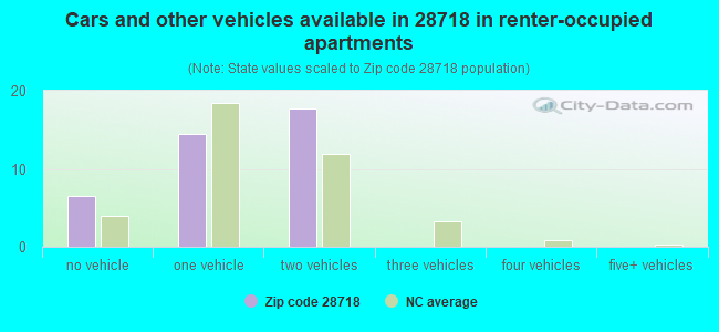 Cars and other vehicles available in 28718 in renter-occupied apartments