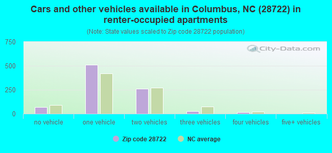 Cars and other vehicles available in Columbus, NC (28722) in renter-occupied apartments