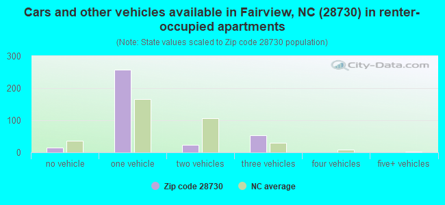 Cars and other vehicles available in Fairview, NC (28730) in renter-occupied apartments