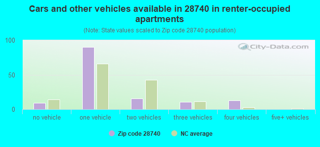Cars and other vehicles available in 28740 in renter-occupied apartments