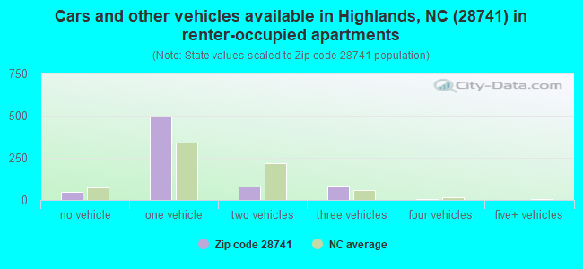 Cars and other vehicles available in Highlands, NC (28741) in renter-occupied apartments