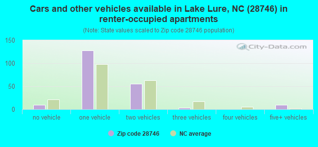 Cars and other vehicles available in Lake Lure, NC (28746) in renter-occupied apartments