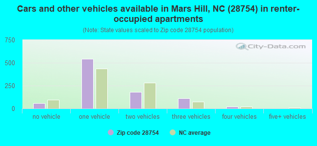 Cars and other vehicles available in Mars Hill, NC (28754) in renter-occupied apartments
