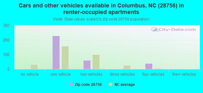 Cars and other vehicles available in Columbus, NC (28756) in renter-occupied apartments
