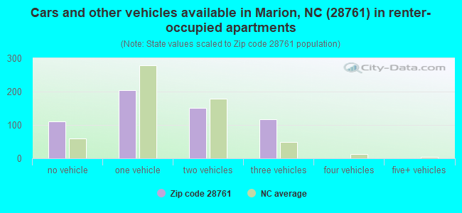 Cars and other vehicles available in Marion, NC (28761) in renter-occupied apartments