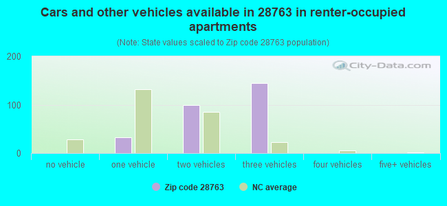 Cars and other vehicles available in 28763 in renter-occupied apartments