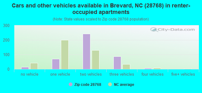 Cars and other vehicles available in Brevard, NC (28768) in renter-occupied apartments