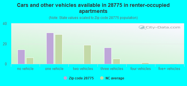 Cars and other vehicles available in 28775 in renter-occupied apartments
