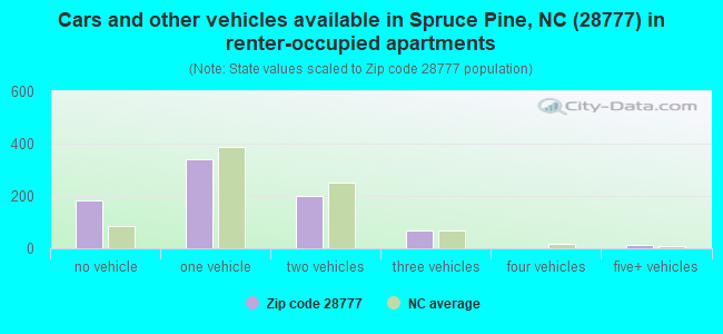 Cars and other vehicles available in Spruce Pine, NC (28777) in renter-occupied apartments