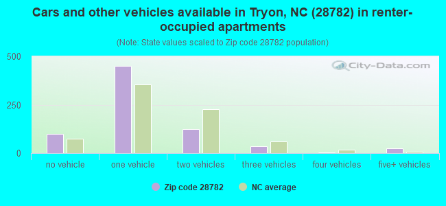 Cars and other vehicles available in Tryon, NC (28782) in renter-occupied apartments
