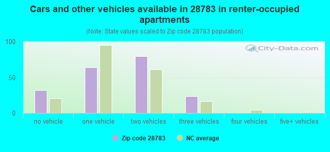 Cars and other vehicles available in 28783 in renter-occupied apartments