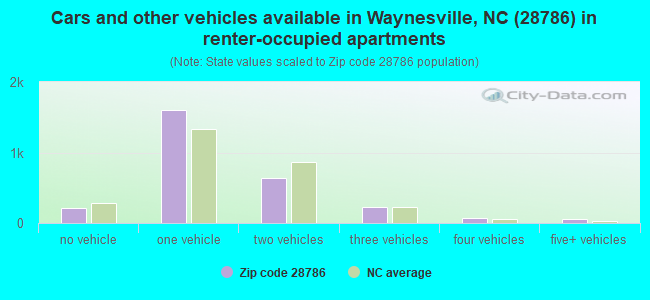 Cars and other vehicles available in Waynesville, NC (28786) in renter-occupied apartments