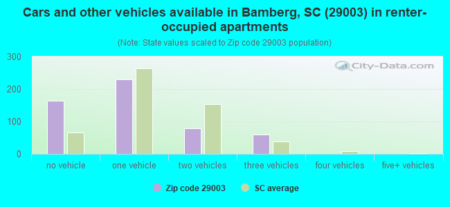 Cars and other vehicles available in Bamberg, SC (29003) in renter-occupied apartments