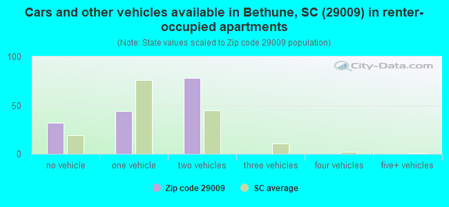Cars and other vehicles available in Bethune, SC (29009) in renter-occupied apartments