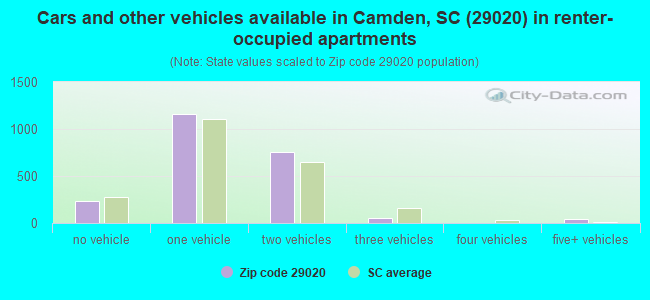Cars and other vehicles available in Camden, SC (29020) in renter-occupied apartments