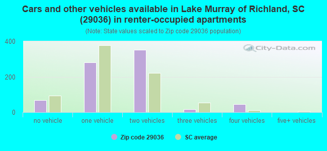 Cars and other vehicles available in Lake Murray of Richland, SC (29036) in renter-occupied apartments