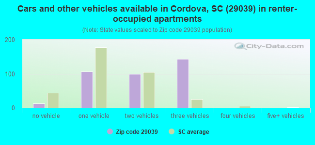 Cars and other vehicles available in Cordova, SC (29039) in renter-occupied apartments