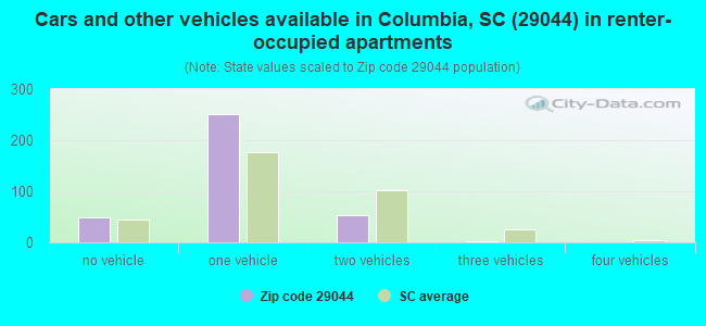 Cars and other vehicles available in Columbia, SC (29044) in renter-occupied apartments