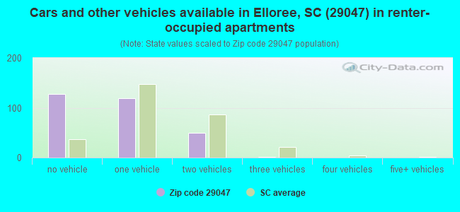 Cars and other vehicles available in Elloree, SC (29047) in renter-occupied apartments