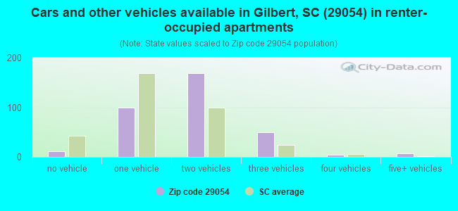 Cars and other vehicles available in Gilbert, SC (29054) in renter-occupied apartments