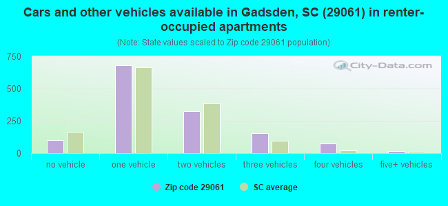 Cars and other vehicles available in Gadsden, SC (29061) in renter-occupied apartments
