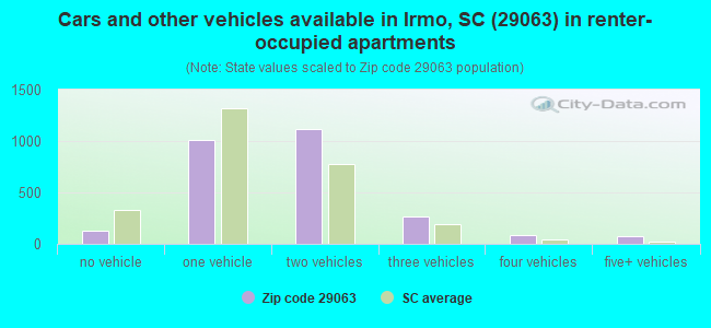 Cars and other vehicles available in Irmo, SC (29063) in renter-occupied apartments