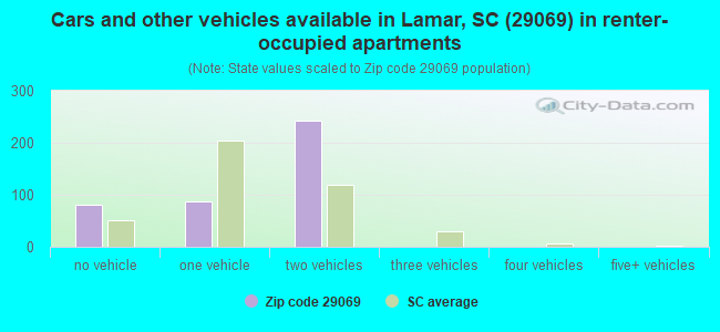 Cars and other vehicles available in Lamar, SC (29069) in renter-occupied apartments
