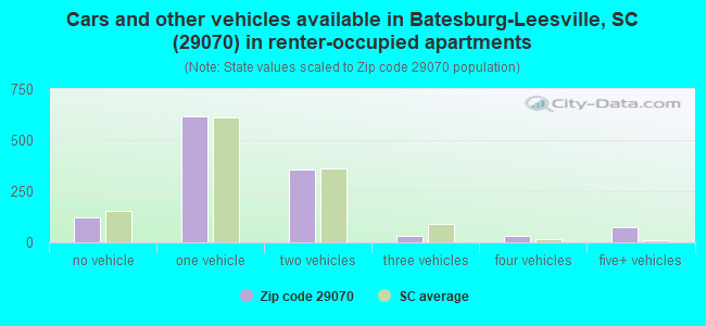 Cars and other vehicles available in Batesburg-Leesville, SC (29070) in renter-occupied apartments