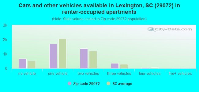 Cars and other vehicles available in Lexington, SC (29072) in renter-occupied apartments