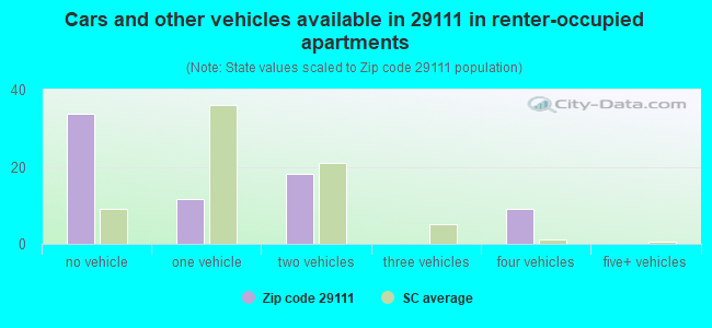 Cars and other vehicles available in 29111 in renter-occupied apartments