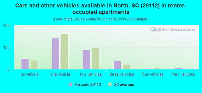Cars and other vehicles available in North, SC (29112) in renter-occupied apartments