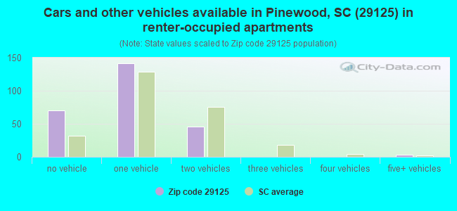 Cars and other vehicles available in Pinewood, SC (29125) in renter-occupied apartments