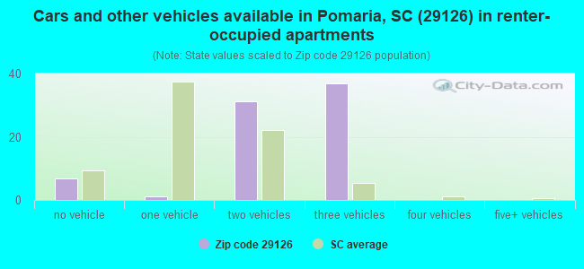 Cars and other vehicles available in Pomaria, SC (29126) in renter-occupied apartments